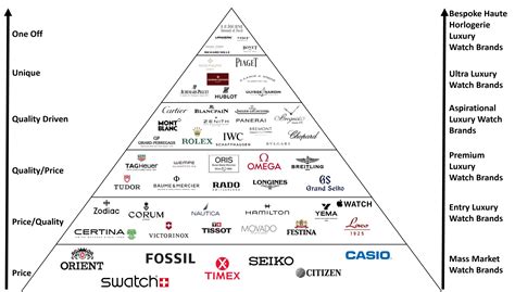 watch brand hierarchy|swiss watch hierarchy chart.